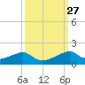 Port Bolivar tide chart for Tuesday, September 27, 2022