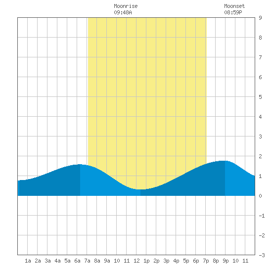 Port Bolivar tide chart for Wednesday, September 28, 2022