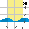Port Bolivar tide chart for Wednesday, September 28, 2022