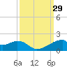 Port Bolivar tide chart for Thursday, September 29, 2022