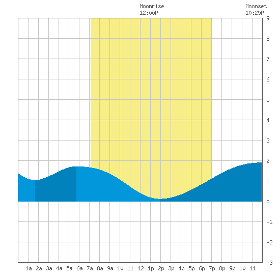 Port Bolivar tide chart for Friday, September 30, 2022