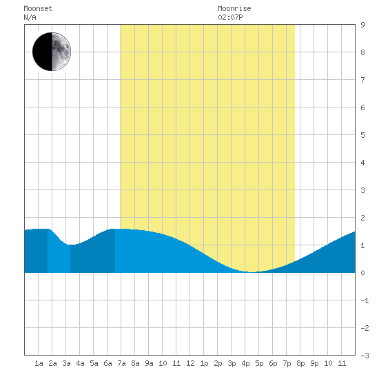 Port Bolivar tide chart for Saturday, September 3, 2022