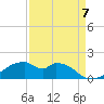 Port Bolivar tide chart for Wednesday, September 7, 2022