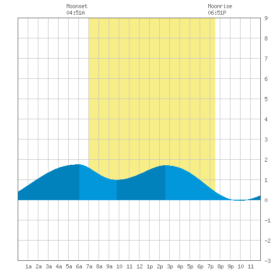 Port Bolivar tide chart for Thursday, September 8, 2022