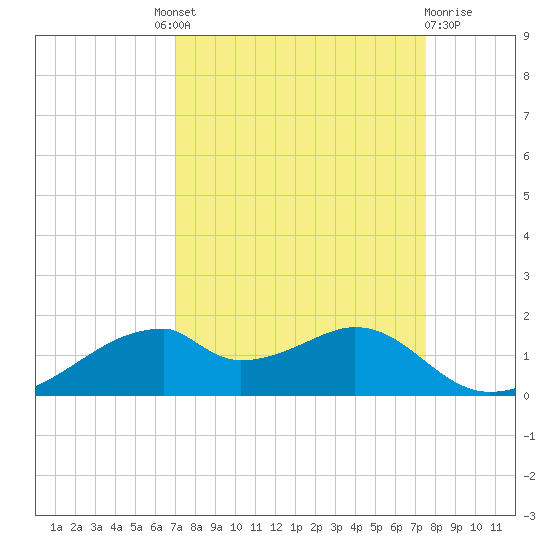 Port Bolivar tide chart for Friday, September 9, 2022