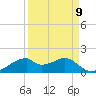 Port Bolivar tide chart for Friday, September 9, 2022