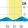 Port Bolivar tide chart for Monday, October 10, 2022