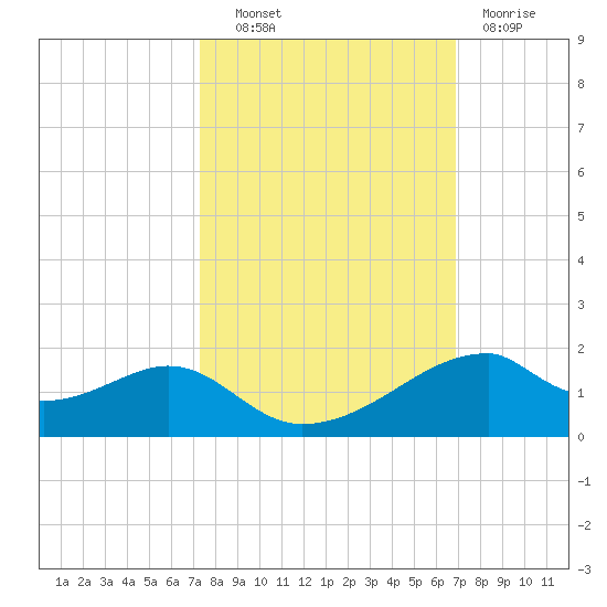 Port Bolivar tide chart for Tuesday, October 11, 2022