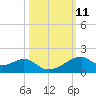Port Bolivar tide chart for Tuesday, October 11, 2022