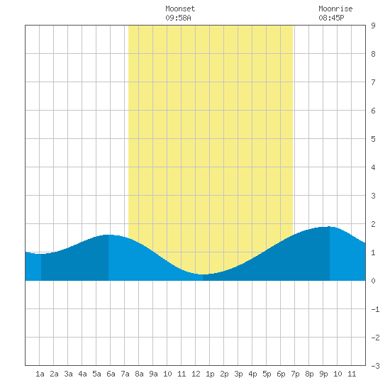 Port Bolivar tide chart for Wednesday, October 12, 2022