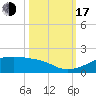 Port Bolivar tide chart for Monday, October 17, 2022