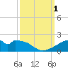 Port Bolivar tide chart for Saturday, October 1, 2022