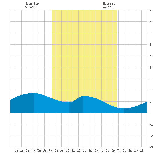 Port Bolivar tide chart for Thursday, October 20, 2022