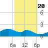 Port Bolivar tide chart for Thursday, October 20, 2022