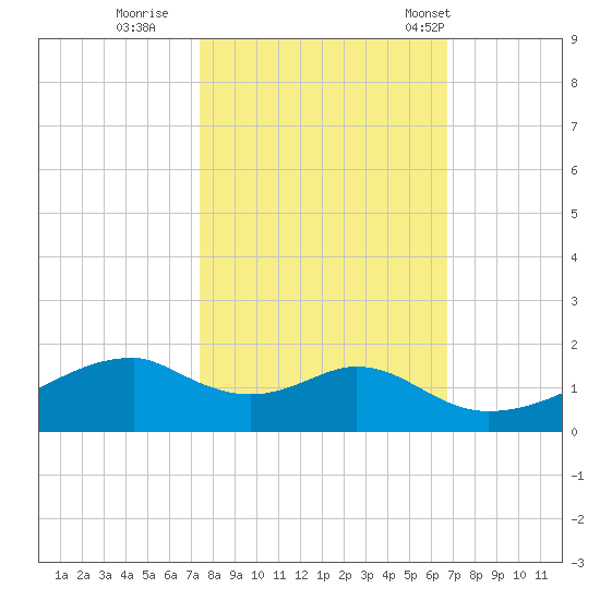 Port Bolivar tide chart for Friday, October 21, 2022
