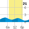 Port Bolivar tide chart for Friday, October 21, 2022