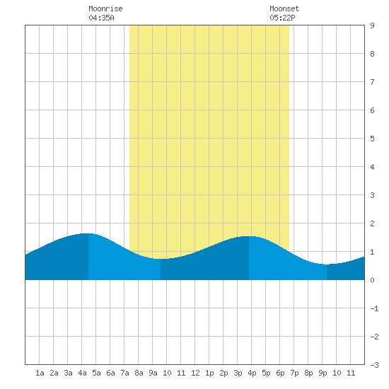 Port Bolivar tide chart for Saturday, October 22, 2022