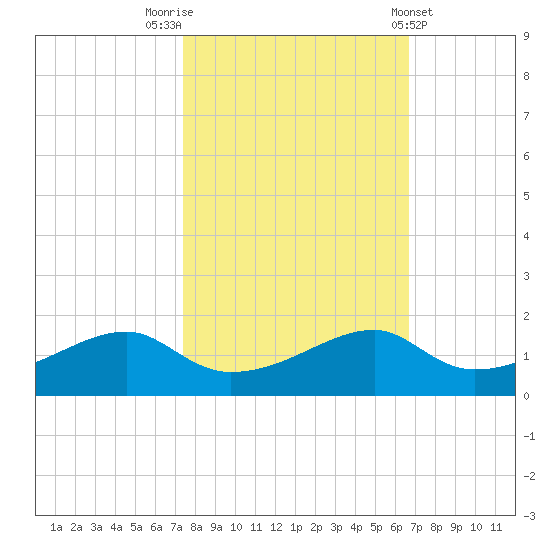 Port Bolivar tide chart for Sunday, October 23, 2022