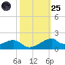 Port Bolivar tide chart for Tuesday, October 25, 2022