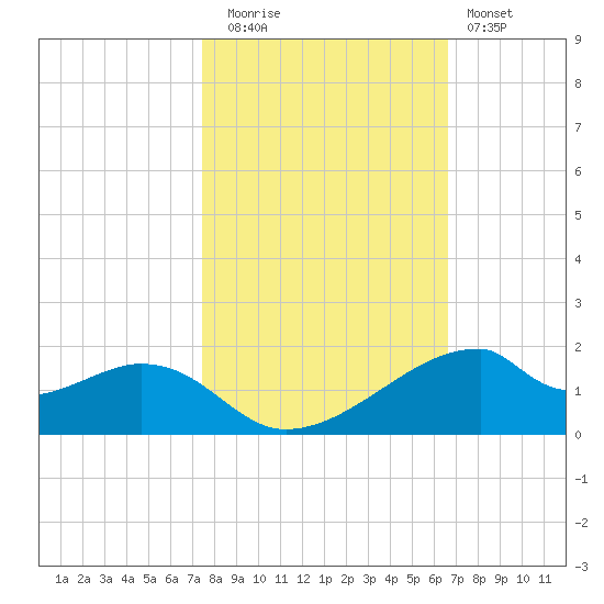 Port Bolivar tide chart for Wednesday, October 26, 2022