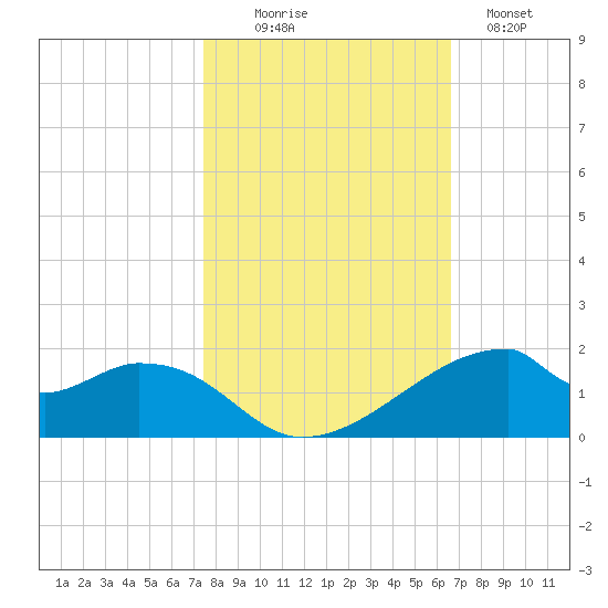 Port Bolivar tide chart for Thursday, October 27, 2022