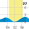 Port Bolivar tide chart for Thursday, October 27, 2022