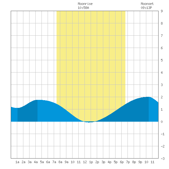 Port Bolivar tide chart for Friday, October 28, 2022