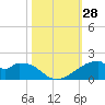 Port Bolivar tide chart for Friday, October 28, 2022