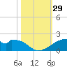 Port Bolivar tide chart for Saturday, October 29, 2022