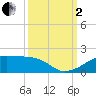 Port Bolivar tide chart for Sunday, October 2, 2022