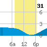 Port Bolivar tide chart for Monday, October 31, 2022