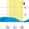 Port Bolivar tide chart for Tuesday, October 4, 2022