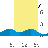 Port Bolivar tide chart for Friday, October 7, 2022