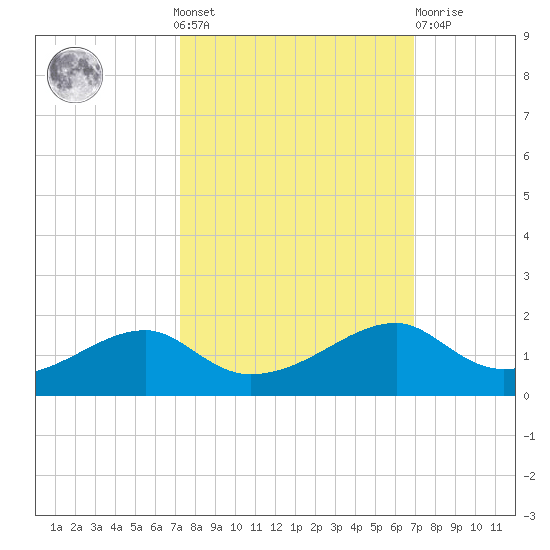 Port Bolivar tide chart for Sunday, October 9, 2022