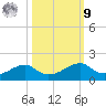Port Bolivar tide chart for Sunday, October 9, 2022
