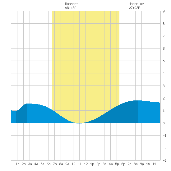 Port Bolivar tide chart for Thursday, November 10, 2022