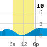 Port Bolivar tide chart for Thursday, November 10, 2022