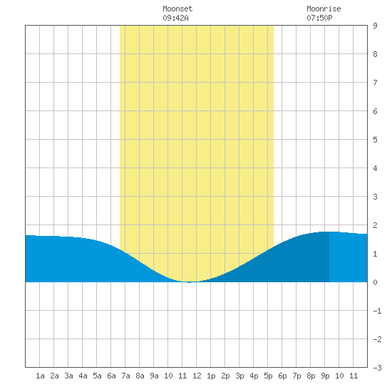 Port Bolivar tide chart for Friday, November 11, 2022