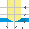 Port Bolivar tide chart for Friday, November 11, 2022