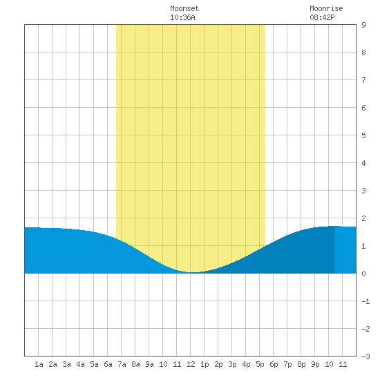 Port Bolivar tide chart for Saturday, November 12, 2022