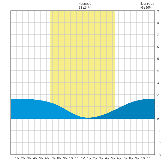Port Bolivar tide chart for Sunday, November 13, 2022