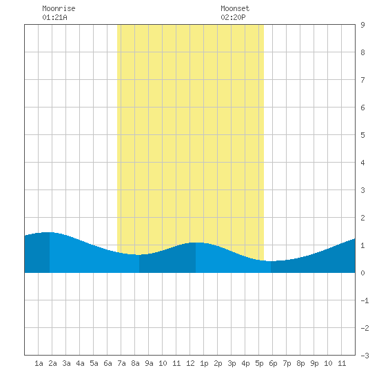 Port Bolivar tide chart for Friday, November 18, 2022