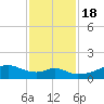 Port Bolivar tide chart for Friday, November 18, 2022