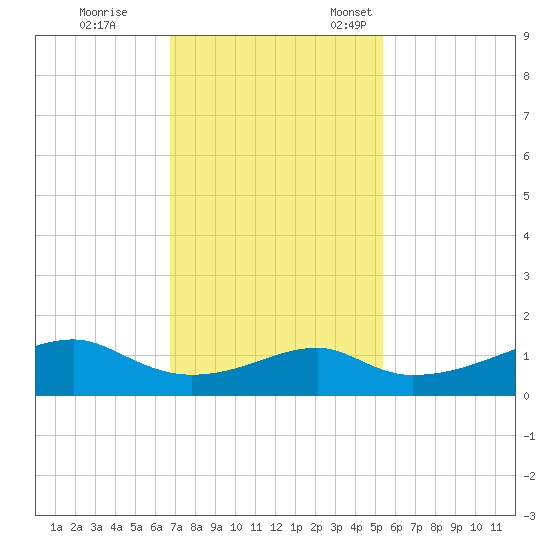 Port Bolivar tide chart for Saturday, November 19, 2022