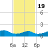 Port Bolivar tide chart for Saturday, November 19, 2022