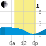 Port Bolivar tide chart for Tuesday, November 1, 2022