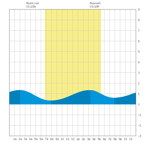Port Bolivar tide chart for Sunday, November 20, 2022