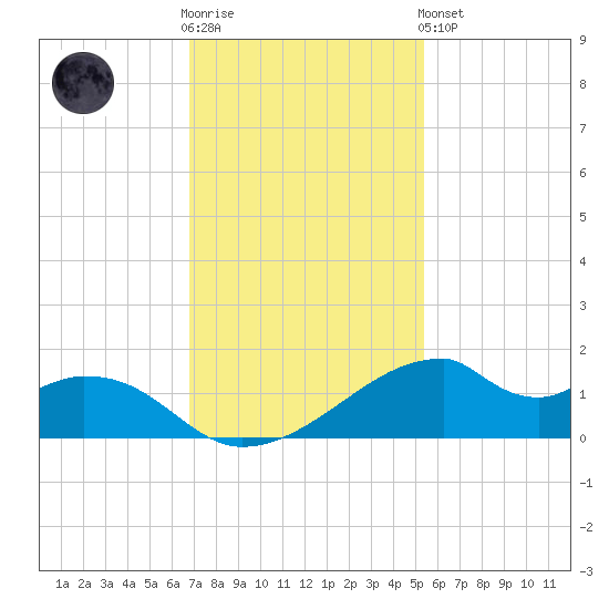 Port Bolivar tide chart for Wednesday, November 23, 2022