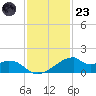 Port Bolivar tide chart for Wednesday, November 23, 2022
