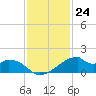 Port Bolivar tide chart for Thursday, November 24, 2022